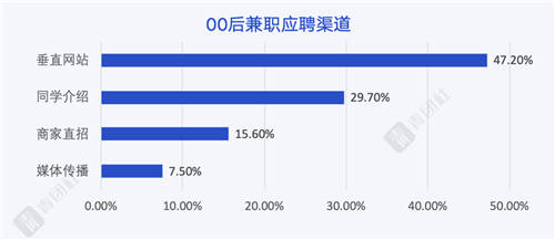 當00后談?wù)摗负霉ぷ鳌梗麄冊谡務(wù)撌裁矗?/></p><p>在2018年青團社發(fā)布的《中國大學生靈活用工藍皮書》中，選擇垂直類app的人數(shù)占比不到25%，而今年，這一比例已經(jīng)提高到47.2%，垂直類app已成為最主要的兼職應(yīng)聘渠道。</p><p>兼職對于00后意味著什么?是發(fā)揮特長、修煉技能和拓展人脈，也是讓“熱愛”變現(xiàn)，早早追求經(jīng)濟獨立，通過自立收獲自由。</p><p>結(jié)語：</p><p>一定程度上，社會給00后寄托了很高的期待，希望能以年輕之力去打破禁錮，沖出一條獨特之路。但其實，年輕之力不僅屬于00后，也屬于敢于選擇不同生活，敢走新路的每一代人。</p><p>青團社作為專注于年輕人的頭部兼職服務(wù)平臺，在服務(wù)的3000萬用戶群體中，有65%為95后、00后。和年輕人玩兒在一起，成長在一起是我們的使命，也是我們的幸運——永遠和未來同頻共振，引領(lǐng)年輕人，引領(lǐng)新時代。</p><p>典型的「斜杠青年」魯迅曾說：“愿中國青年都擺脫冷氣，只是向上走，不必聽自暴自棄者流的話。”</p><p>也寄以此文，獻給突破邊框，做自己的每一代人。</p>						<p style=