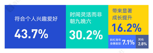 當00后談?wù)摗负霉ぷ鳌?，他們在談?wù)撌裁矗?/></p><p>30.2%的00后認為，理想工作絕非朝九晚六;00后普遍不歡迎“8小時工作制”，挑戰(zhàn)現(xiàn)有工作模式的00后更愿意在業(yè)余時間去做一份兼職。</p><p>沒有一個00后不想做斜杠青年</p><p>垂直APP成應(yīng)聘兼職主流</p><p>一名普通高中生，可能也是坐擁百萬粉絲的B站UP主;一名新聞傳播專業(yè)的大學生，也可能是二次元世界的意見領(lǐng)袖……</p><p>00后接受了整個時代和技術(shù)革新的饋贈，也擁有更多選擇，可以說，沒有一個00后不想成為斜杠青年，差別只在于是否開始行動。 隨著移動互聯(lián)網(wǎng)的飛速發(fā)展，成為斜杠青年的行動門檻正變得越來越低。</p><p>你可以足不出戶成為一名主播、視頻剪輯師、設(shè)計師、文案寫手，也可以走出家門變身劇本殺DM(主持人)、咖啡制作師、遛貓遛狗師、酒店試睡員——而這一切，都只需要打開兼職垂類app。</p><p align=