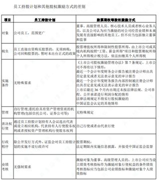 老虎證券ESOP：干股or員工持股計(jì)劃，你pick哪種股權(quán)激勵(lì)方式？