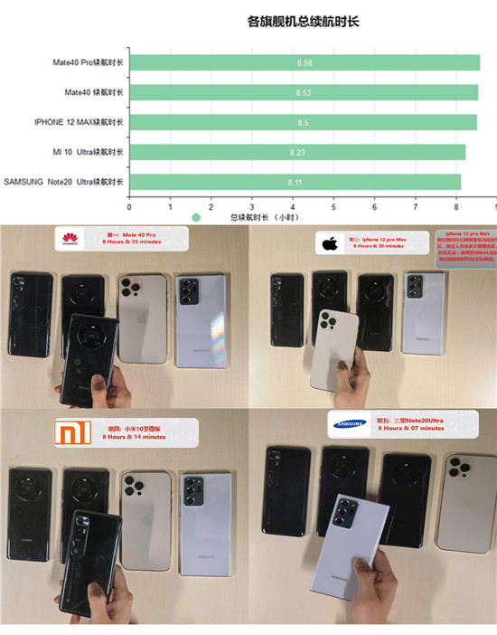 2020年旗艦手機續(xù)航橫評：蘋果華為三星小米誰最能打？
