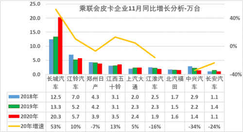 20萬銷量，長城皮卡占據(jù)行業(yè)半壁江山