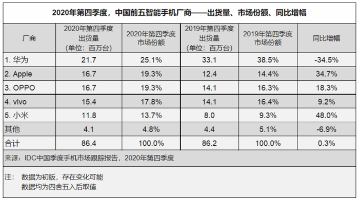 2020IDC數(shù)據(jù)