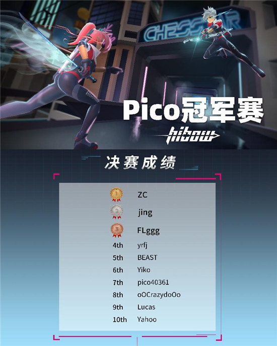 Pico《Hibow》挑戰(zhàn)賽圓滿落幕，VR在線多人競(jìng)技大有可為