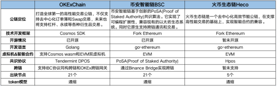 OKExChain掀交易所公鏈大戰(zhàn)，平臺(tái)幣牛市能否開(kāi)啟？