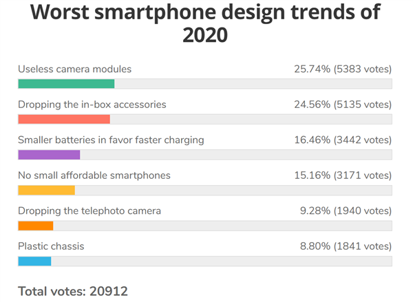 留下充電器！丟掉2MP湊數(shù)鏡頭！媒體票選2020年最糟糕手機(jī)設(shè)計(jì)