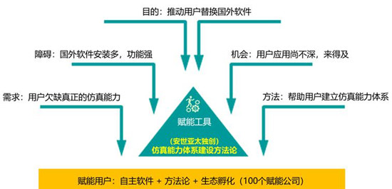 全新突破！安世亞太正式推出自主通用仿真軟件PERA SIM