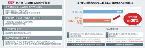 3.5ms超高速寫入、支持125℃工作的EEPROM“BR24H-5AC系列”