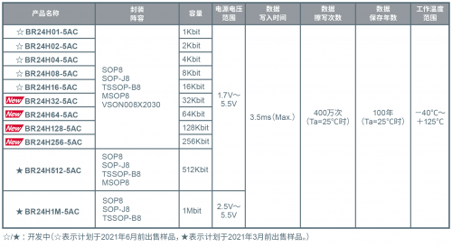 3.5ms超高速寫入、支持125℃工作的EEPROM“BR24H-5AC系列”