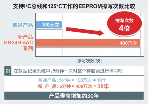 3.5ms超高速寫入、支持125℃工作的EEPROM“BR24H-5AC系列”