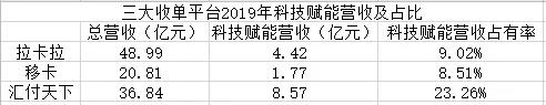 移動支付后時代，收單平臺的“三國殺”