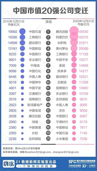 2020中國市值500強揭曉 未來的萬億軍團還遠么？