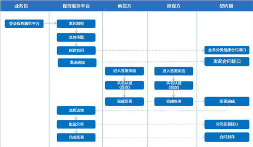 契約鎖為雙匯集團打造電子合同平臺，覆蓋“3大”業(yè)務(wù)用印場景