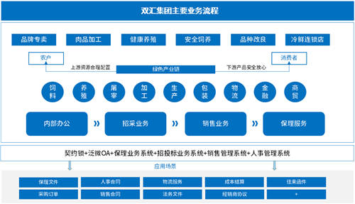 契約鎖為雙匯集團打造電子合同平臺，覆蓋“3大”業(yè)務(wù)用印場景