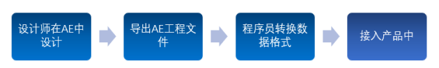 VE視頻引擎AE導出工具賦予視頻編輯行業(yè)更多可能性