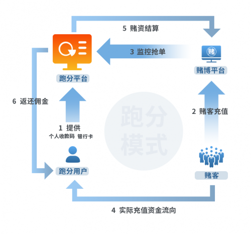 《網(wǎng)絡賭博支付產(chǎn)業(yè)鏈條報告》：揭秘洗黑錢產(chǎn)業(yè)四大主流交易手段