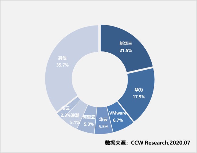 《2019-2020年中國云管理平臺市場現(xiàn)狀與發(fā)展趨勢研究報告》發(fā)布：華云數(shù)據(jù)穩(wěn)居領(lǐng)導(dǎo)者象限 市場份額持續(xù)增長