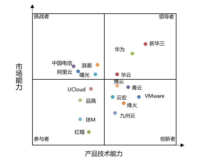 《2019-2020年中國云管理平臺市場現(xiàn)狀與發(fā)展趨勢研究報告》發(fā)布：華云數(shù)據(jù)穩(wěn)居領(lǐng)導(dǎo)者象限 市場份額持續(xù)增長