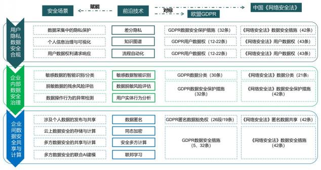 報告發(fā)布｜十種前沿數(shù)據(jù)安全技術(shù)，聚焦企業(yè)合規(guī)痛點