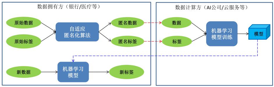 報告發(fā)布｜十種前沿數(shù)據(jù)安全技術(shù)，聚焦企業(yè)合規(guī)痛點