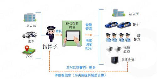 融云賦能金鵬信息情指行督一體化平臺(tái) 助公安通信實(shí)戰(zhàn)顯身手