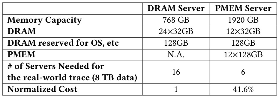 第四范式、Intel研究成果入選國際頂會(huì)VLDB  全面優(yōu)化超高維在線預(yù)估系統(tǒng)