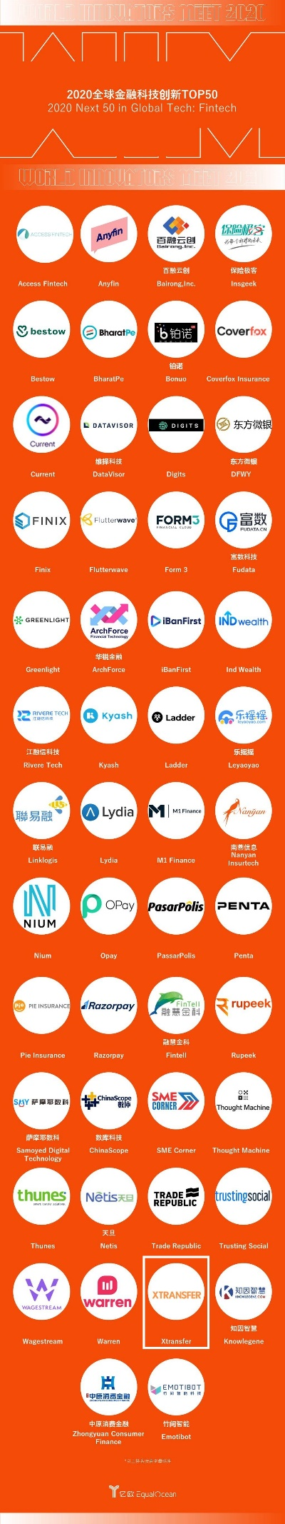 XTransfer入選2020全球金融科技創(chuàng)新TOP50榜單