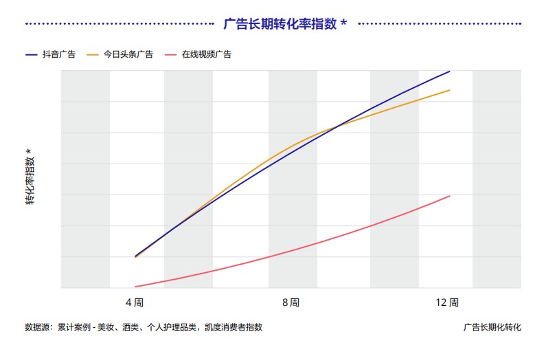 《巨量引擎短視頻廣告價值白皮書》：從拉新源頭助力品牌長效增長