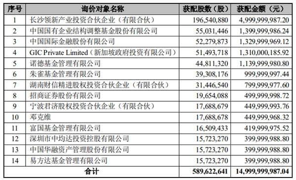 藍(lán)思科技150億定增足額發(fā)行，機(jī)構(gòu)長線持股穩(wěn)固行業(yè)龍頭地位