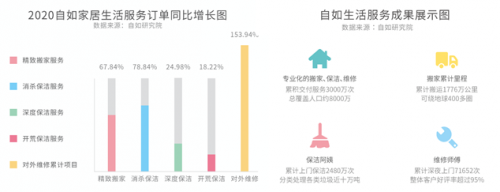 自如與時(shí)俱進(jìn) 為租客打造優(yōu)質(zhì)租住體驗(yàn)