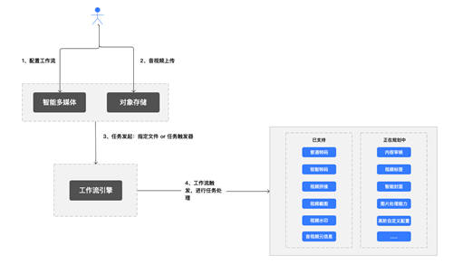 打造云上自動(dòng)生產(chǎn)線，七牛云智能多媒體平臺(tái) 2.0 上線