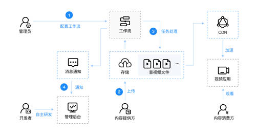 打造云上自動(dòng)生產(chǎn)線，七牛云智能多媒體平臺(tái) 2.0 上線