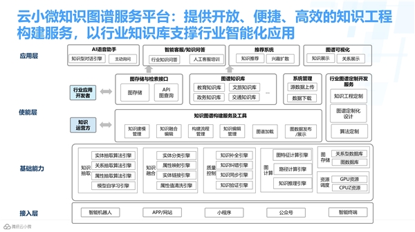 騰訊云小微獲首批知識(shí)圖譜產(chǎn)品認(rèn)證，加速AI交互能力升級(jí)