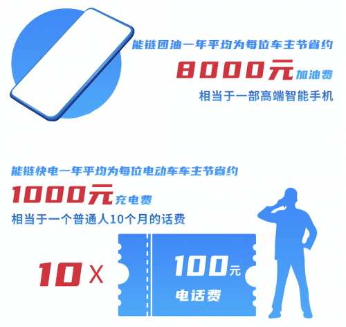 一年節(jié)省1000元充電費(fèi) 能鏈集團(tuán)為滬漂小哥哥圓了“大理夢(mèng)”