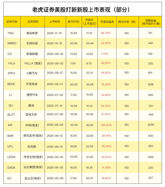 Playtika擬美股上市 老虎證券任分銷(xiāo)商0費(fèi)用獨(dú)家打新通道已開(kāi)啟