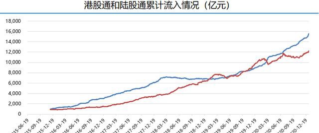 富途證券陸港通每周觀察：港股通持續(xù)流入，陸股通周五大舉流入超200億