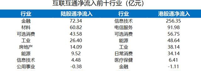 富途證券陸港通每周觀察：港股通持續(xù)流入，陸股通周五大舉流入超200億