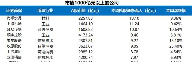 富途證券陸港通每周觀察：港股通持續(xù)流入，陸股通周五大舉流入超200億