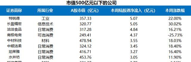 富途證券陸港通每周觀察：港股通持續(xù)流入，陸股通周五大舉流入超200億