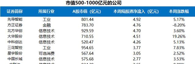 富途證券陸港通每周觀察：港股通持續(xù)流入，陸股通周五大舉流入超200億