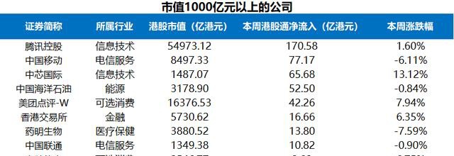 富途證券陸港通每周觀察：港股通持續(xù)流入，陸股通周五大舉流入超200億