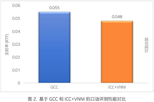 一起教育科技基于英特爾 技術優(yōu)化 AI 口語測評平臺 賦能英語教學