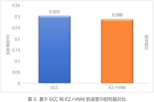 一起教育科技基于英特爾 技術優(yōu)化 AI 口語測評平臺 賦能英語教學