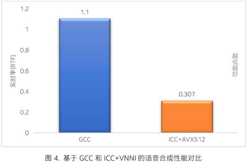 一起教育科技基于英特爾 技術優(yōu)化 AI 口語測評平臺 賦能英語教學