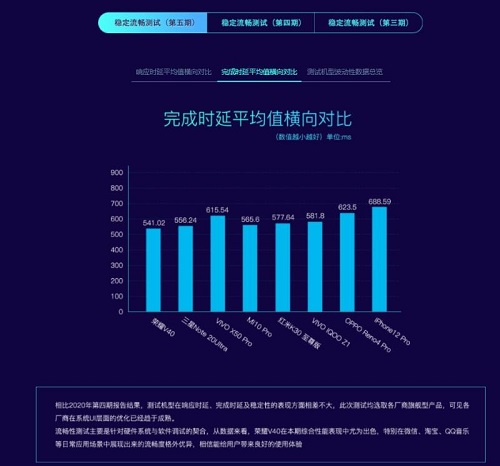 榮耀V40霸榜魯大師《體驗(yàn)評(píng)測(cè)報(bào)告》 展現(xiàn)出色硬軟件調(diào)優(yōu)能力