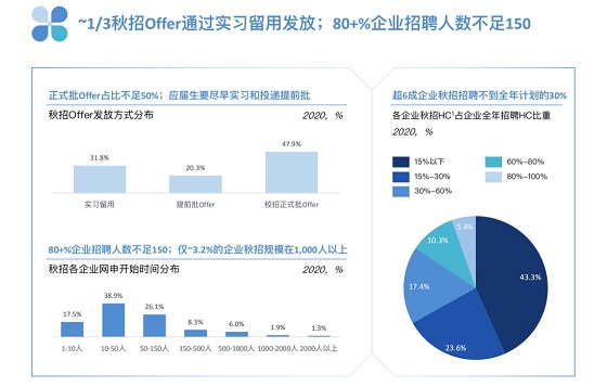 三大海歸求職新趨勢，PreTalent璞睿發(fā)布2021校園招聘研究報告