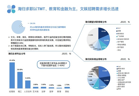 三大海歸求職新趨勢，PreTalent璞睿發(fā)布2021校園招聘研究報告