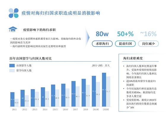 三大海歸求職新趨勢，PreTalent璞睿發(fā)布2021校園招聘研究報告