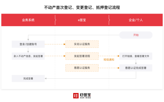 義烏實(shí)現(xiàn)公積金貸款線(xiàn)上辦理，背后是這家電子簽名獨(dú)角獸企業(yè)