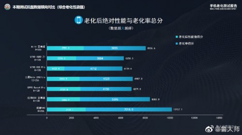 榮耀V40最新消息 魯大師評(píng)測(cè)結(jié)果領(lǐng)先