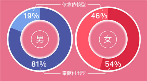 世紀(jì)佳緣發(fā)布年度婚戀觀報(bào)告：65% 90后女為依靠依賴型